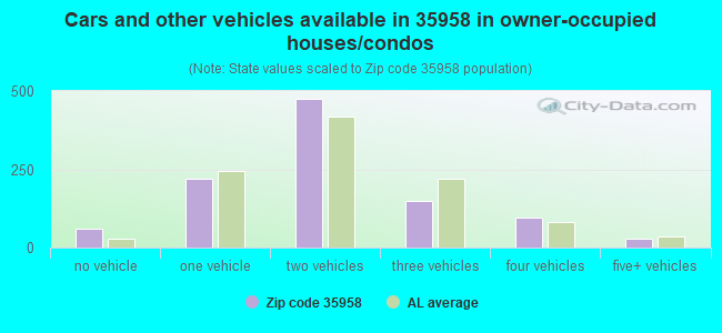 Cars and other vehicles available in 35958 in owner-occupied houses/condos