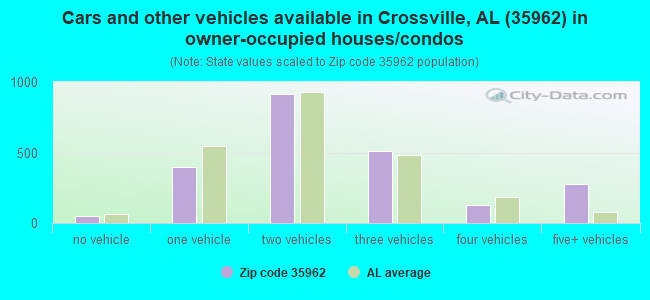 Cars and other vehicles available in Crossville, AL (35962) in owner-occupied houses/condos