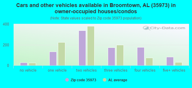 Cars and other vehicles available in Broomtown, AL (35973) in owner-occupied houses/condos