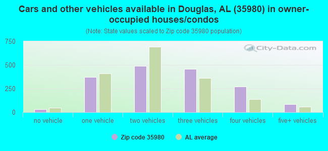 Cars and other vehicles available in Douglas, AL (35980) in owner-occupied houses/condos