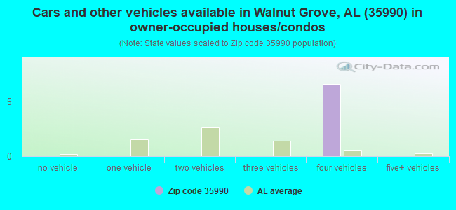 Cars and other vehicles available in Walnut Grove, AL (35990) in owner-occupied houses/condos