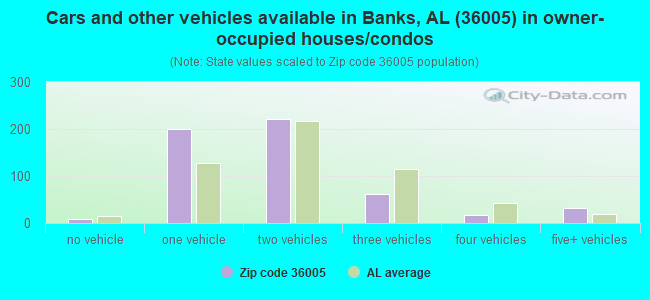 Cars and other vehicles available in Banks, AL (36005) in owner-occupied houses/condos