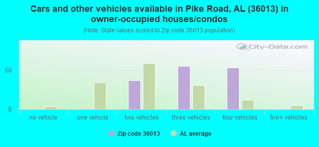 Cars and other vehicles available in Pike Road, AL (36013) in owner-occupied houses/condos