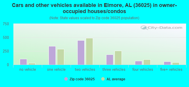 Cars and other vehicles available in Elmore, AL (36025) in owner-occupied houses/condos