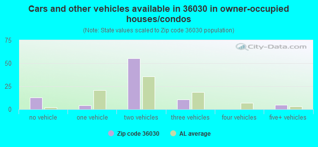 Cars and other vehicles available in 36030 in owner-occupied houses/condos