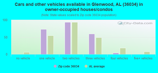 Cars and other vehicles available in Glenwood, AL (36034) in owner-occupied houses/condos