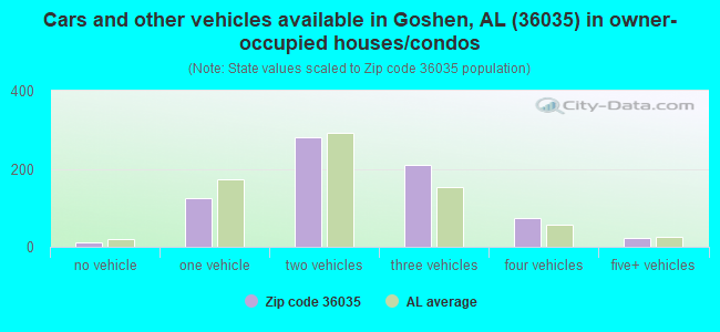 Cars and other vehicles available in Goshen, AL (36035) in owner-occupied houses/condos