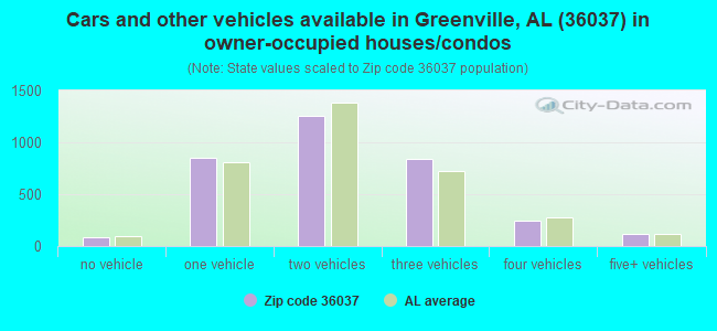 Cars and other vehicles available in Greenville, AL (36037) in owner-occupied houses/condos