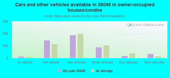 Cars and other vehicles available in 36046 in owner-occupied houses/condos
