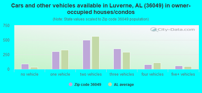 Cars and other vehicles available in Luverne, AL (36049) in owner-occupied houses/condos