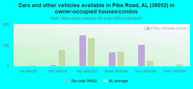Cars and other vehicles available in Pike Road, AL (36052) in owner-occupied houses/condos