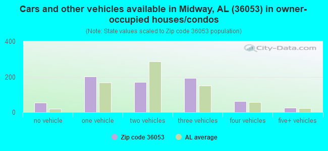 Cars and other vehicles available in Midway, AL (36053) in owner-occupied houses/condos