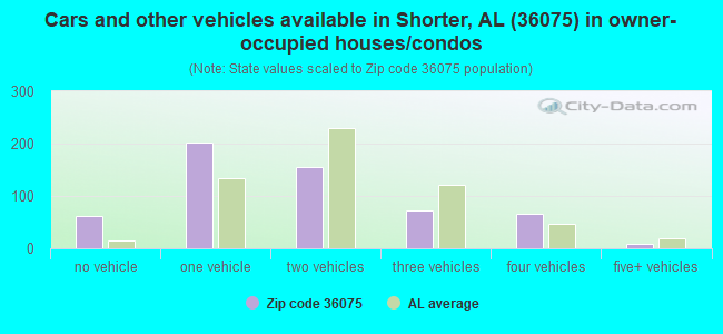 Cars and other vehicles available in Shorter, AL (36075) in owner-occupied houses/condos