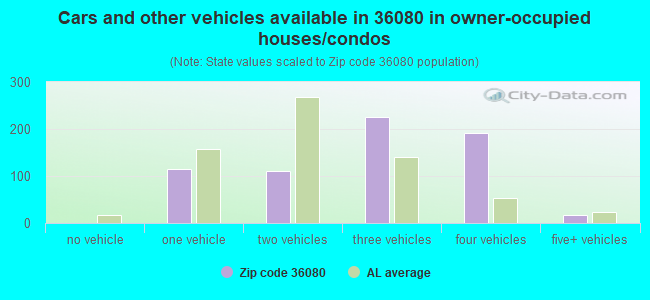 Cars and other vehicles available in 36080 in owner-occupied houses/condos