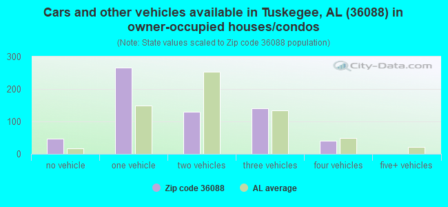 Cars and other vehicles available in Tuskegee, AL (36088) in owner-occupied houses/condos