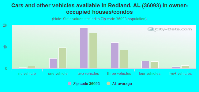 Cars and other vehicles available in Redland, AL (36093) in owner-occupied houses/condos