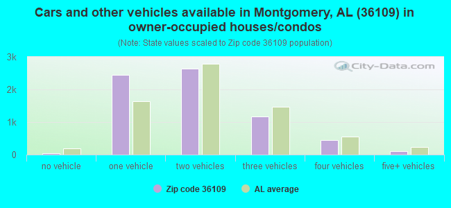 Cars and other vehicles available in Montgomery, AL (36109) in owner-occupied houses/condos