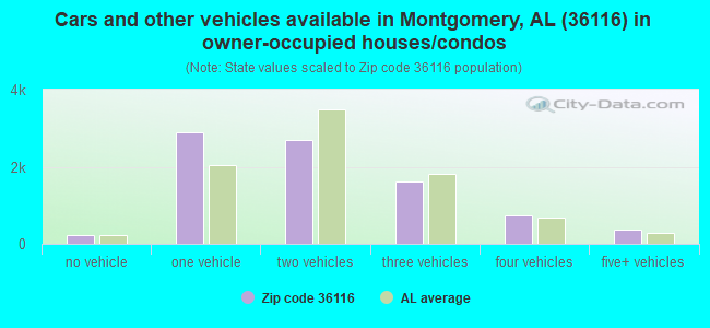 Cars and other vehicles available in Montgomery, AL (36116) in owner-occupied houses/condos