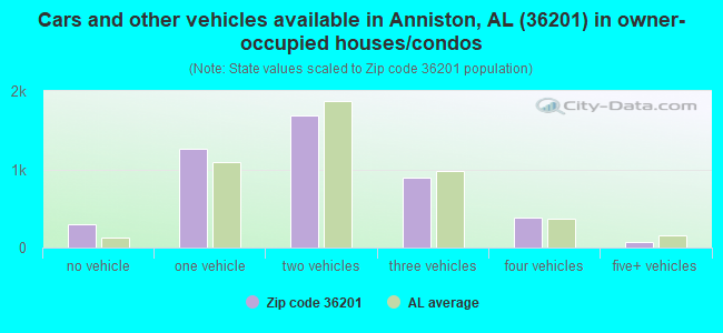 Cars and other vehicles available in Anniston, AL (36201) in owner-occupied houses/condos