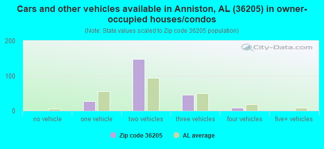 Cars and other vehicles available in Anniston, AL (36205) in owner-occupied houses/condos