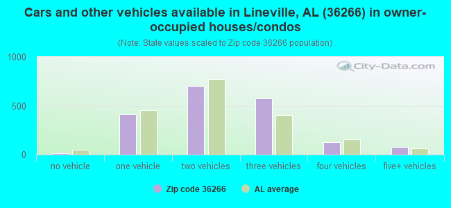 Cars and other vehicles available in Lineville, AL (36266) in owner-occupied houses/condos
