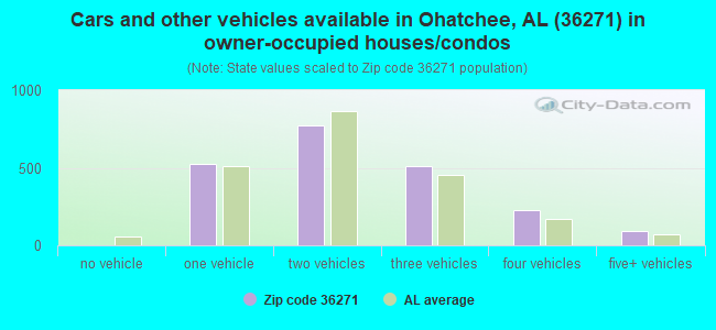 Cars and other vehicles available in Ohatchee, AL (36271) in owner-occupied houses/condos