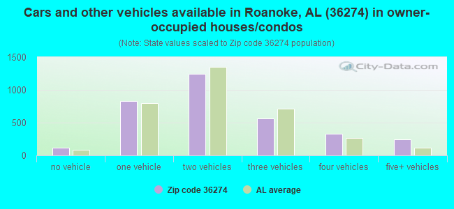 Cars and other vehicles available in Roanoke, AL (36274) in owner-occupied houses/condos