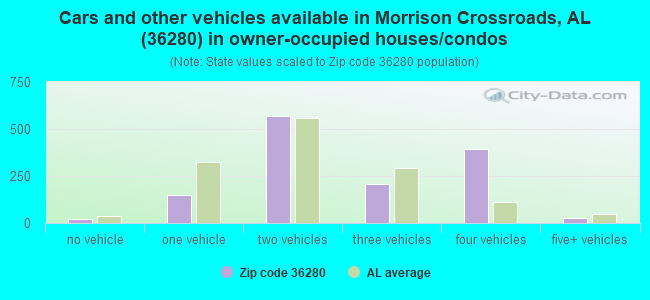 Cars and other vehicles available in Morrison Crossroads, AL (36280) in owner-occupied houses/condos