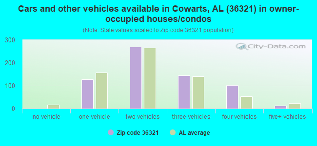 Cars and other vehicles available in Cowarts, AL (36321) in owner-occupied houses/condos