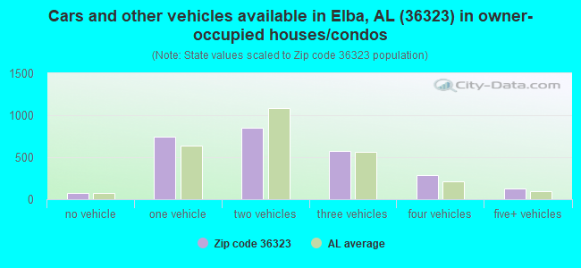 Cars and other vehicles available in Elba, AL (36323) in owner-occupied houses/condos