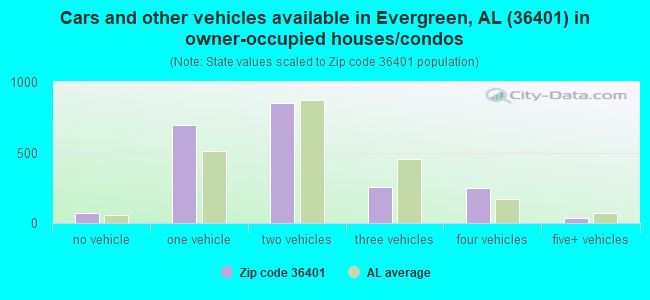 Cars and other vehicles available in Evergreen, AL (36401) in owner-occupied houses/condos
