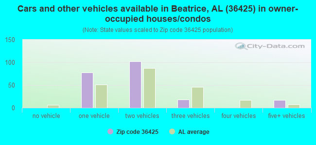 Cars and other vehicles available in Beatrice, AL (36425) in owner-occupied houses/condos