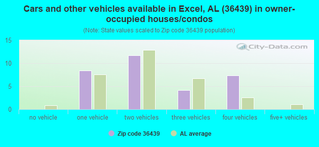 Cars and other vehicles available in Excel, AL (36439) in owner-occupied houses/condos