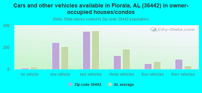 Cars and other vehicles available in Florala, AL (36442) in owner-occupied houses/condos