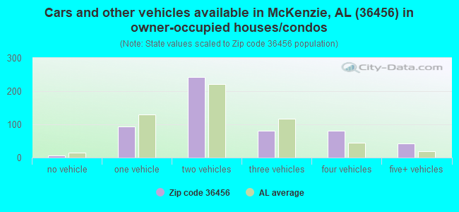 Cars and other vehicles available in McKenzie, AL (36456) in owner-occupied houses/condos