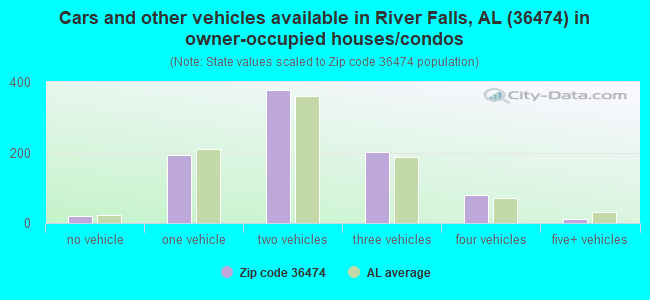 Cars and other vehicles available in River Falls, AL (36474) in owner-occupied houses/condos