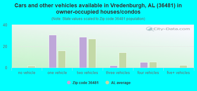 Cars and other vehicles available in Vredenburgh, AL (36481) in owner-occupied houses/condos