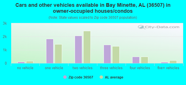 Cars and other vehicles available in Bay Minette, AL (36507) in owner-occupied houses/condos