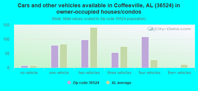Cars and other vehicles available in Coffeeville, AL (36524) in owner-occupied houses/condos