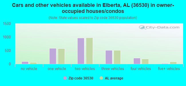 Cars and other vehicles available in Elberta, AL (36530) in owner-occupied houses/condos