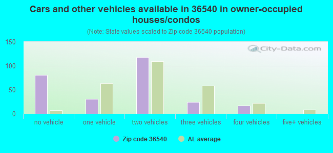 Cars and other vehicles available in 36540 in owner-occupied houses/condos