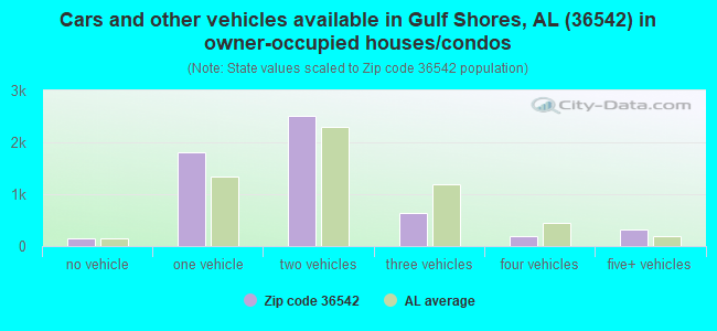 Cars and other vehicles available in Gulf Shores, AL (36542) in owner-occupied houses/condos