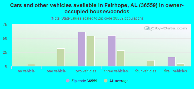 Cars and other vehicles available in Fairhope, AL (36559) in owner-occupied houses/condos