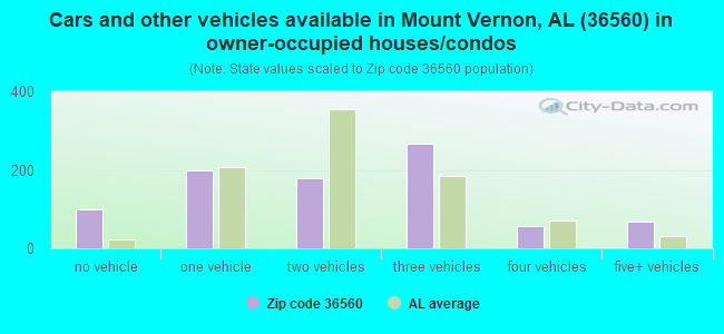 Cars and other vehicles available in Mount Vernon, AL (36560) in owner-occupied houses/condos