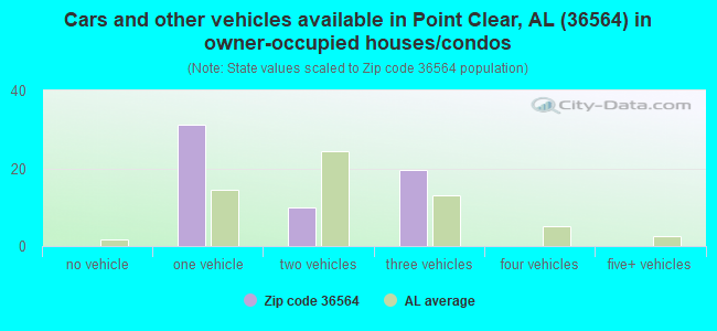 Cars and other vehicles available in Point Clear, AL (36564) in owner-occupied houses/condos