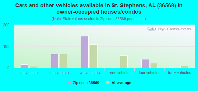 Cars and other vehicles available in St. Stephens, AL (36569) in owner-occupied houses/condos