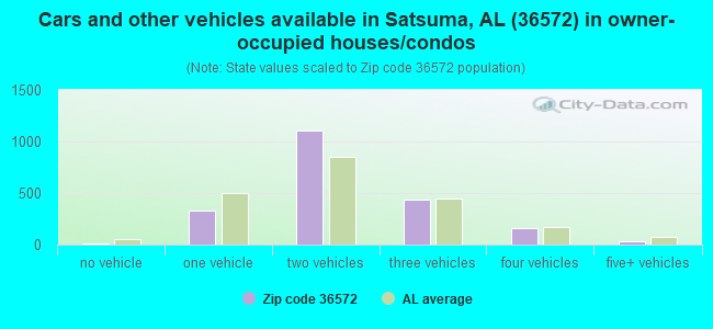 Cars and other vehicles available in Satsuma, AL (36572) in owner-occupied houses/condos