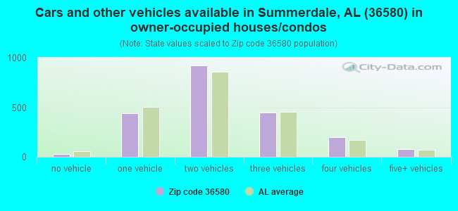 Cars and other vehicles available in Summerdale, AL (36580) in owner-occupied houses/condos