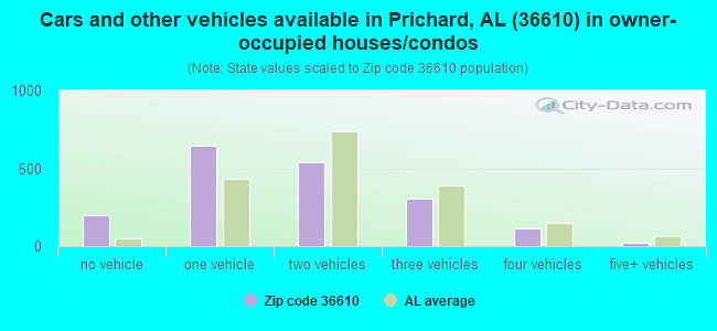 Cars and other vehicles available in Prichard, AL (36610) in owner-occupied houses/condos