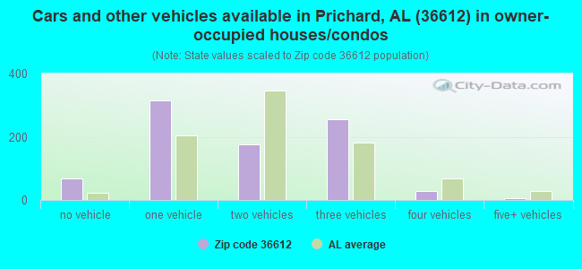 Cars and other vehicles available in Prichard, AL (36612) in owner-occupied houses/condos